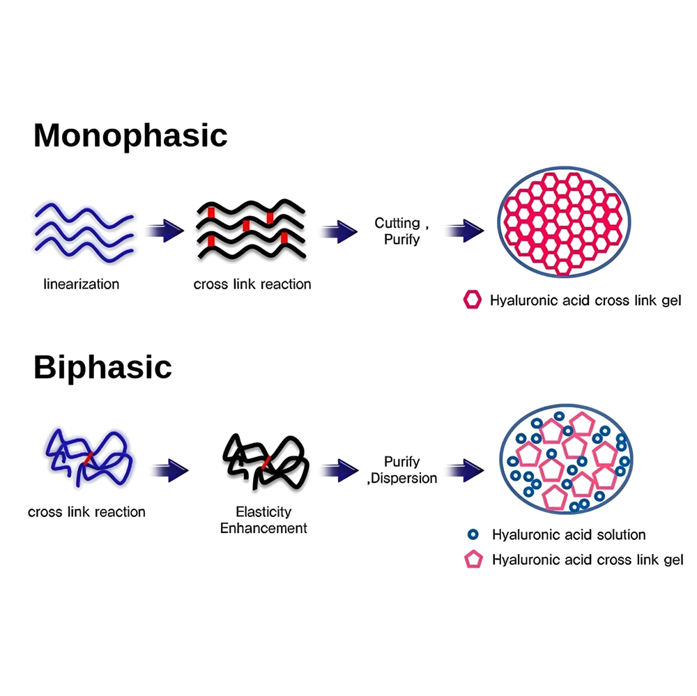 فیلرهای مونوفازیک